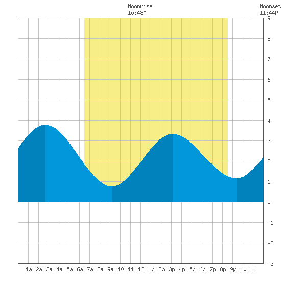 Lofton Creek tide chart for Wednesday, July 10, 2024