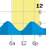 Lofton Creek tide chart for Friday, July 12, 2024