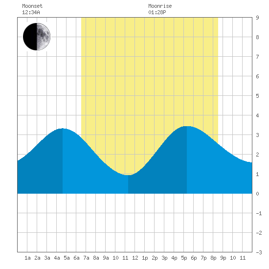Lofton Creek tide chart for Saturday, July 13, 2024