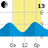Lofton Creek tide chart for Saturday, July 13, 2024
