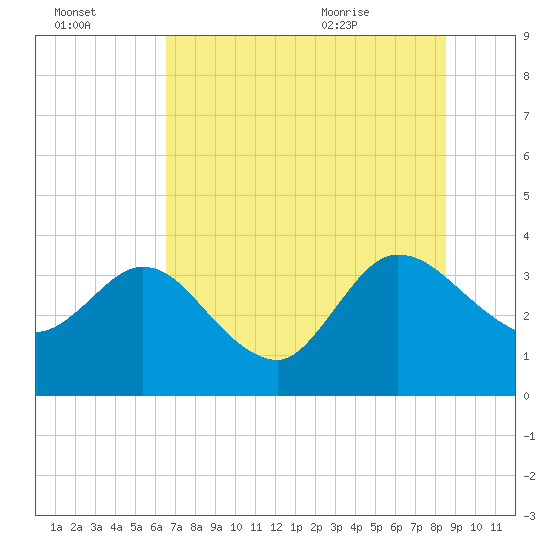 Lofton Creek tide chart for Sunday, July 14, 2024