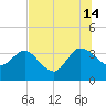 Lofton Creek tide chart for Sunday, July 14, 2024