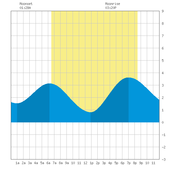 Lofton Creek tide chart for Monday, July 15, 2024