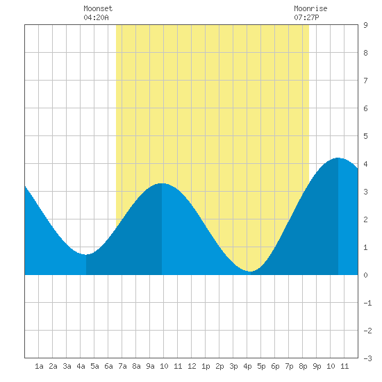Lofton Creek tide chart for Friday, July 19, 2024