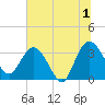 Lofton Creek tide chart for Monday, July 1, 2024