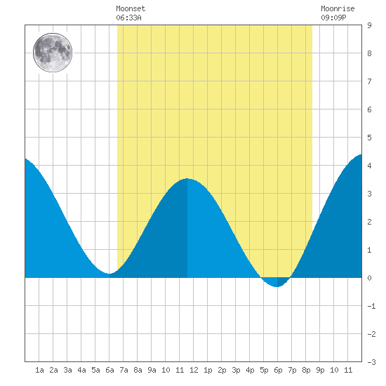 Lofton Creek tide chart for Sunday, July 21, 2024