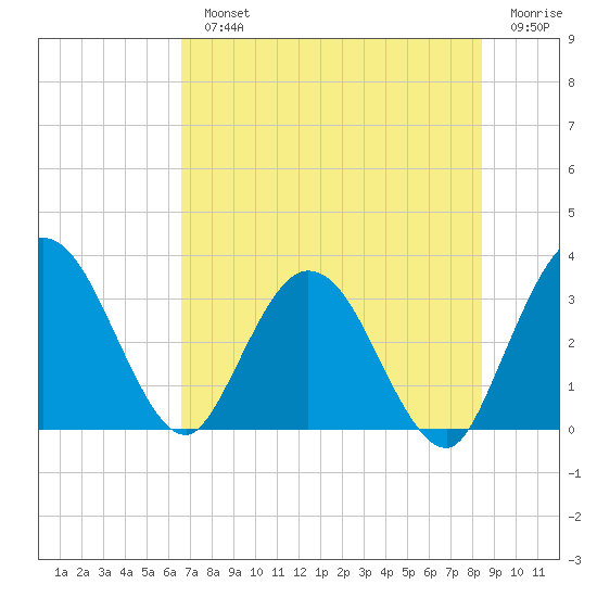 Lofton Creek tide chart for Monday, July 22, 2024