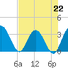 Lofton Creek tide chart for Monday, July 22, 2024