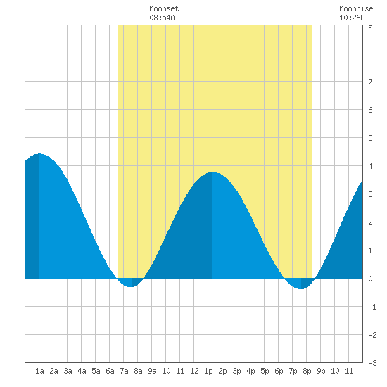 Lofton Creek tide chart for Tuesday, July 23, 2024