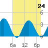 Lofton Creek tide chart for Wednesday, July 24, 2024