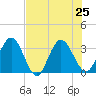 Lofton Creek tide chart for Thursday, July 25, 2024