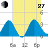 Lofton Creek tide chart for Saturday, July 27, 2024