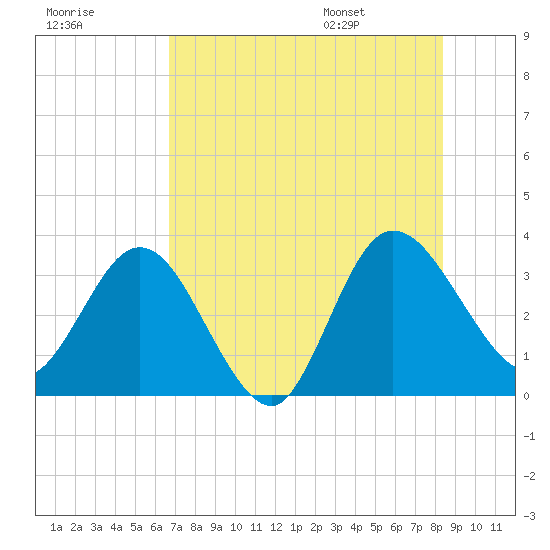 Lofton Creek tide chart for Sunday, July 28, 2024