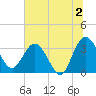Lofton Creek tide chart for Tuesday, July 2, 2024
