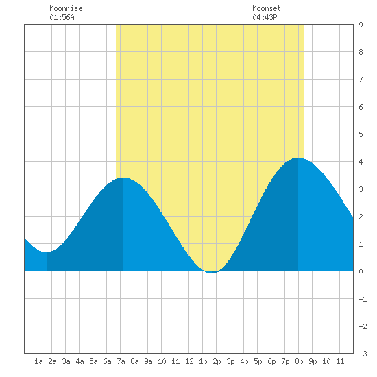Lofton Creek tide chart for Tuesday, July 30, 2024