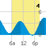 Lofton Creek tide chart for Thursday, July 4, 2024