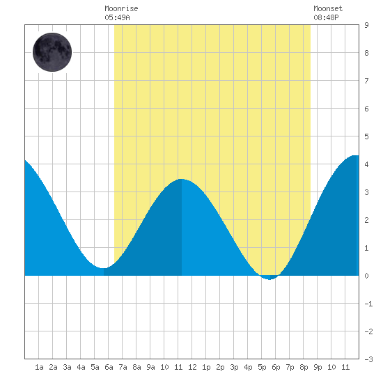 Lofton Creek tide chart for Friday, July 5, 2024