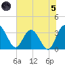 Lofton Creek tide chart for Friday, July 5, 2024