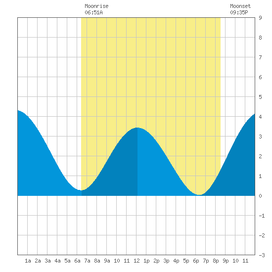 Lofton Creek tide chart for Saturday, July 6, 2024