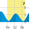 Lofton Creek tide chart for Sunday, July 7, 2024
