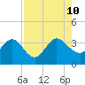 Lofton Creek tide chart for Saturday, August 10, 2024