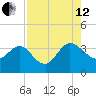 Lofton Creek tide chart for Monday, August 12, 2024