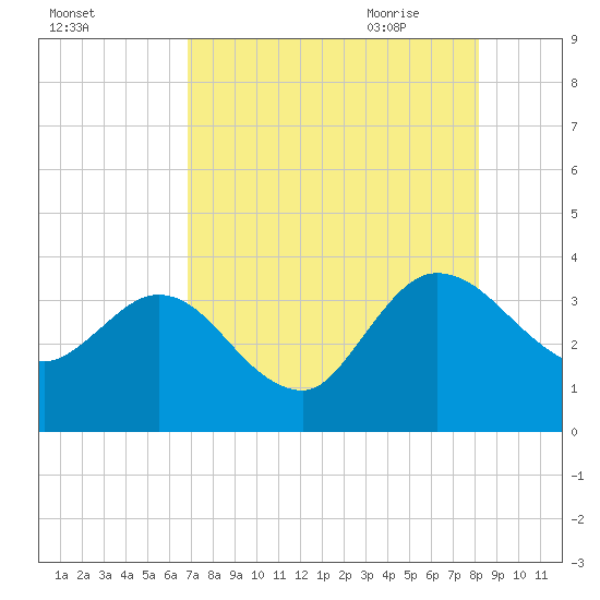 Lofton Creek tide chart for Tuesday, August 13, 2024
