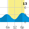 Lofton Creek tide chart for Tuesday, August 13, 2024