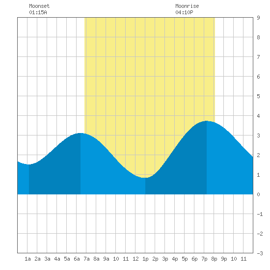 Lofton Creek tide chart for Wednesday, August 14, 2024