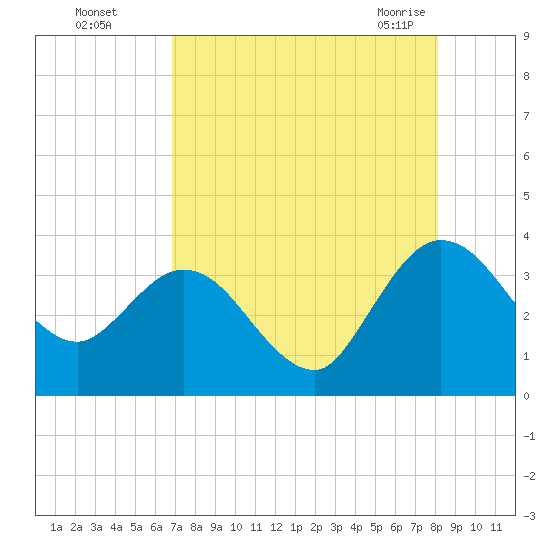 Lofton Creek tide chart for Thursday, August 15, 2024