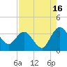 Lofton Creek tide chart for Friday, August 16, 2024