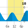 Lofton Creek tide chart for Sunday, August 18, 2024