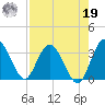 Lofton Creek tide chart for Monday, August 19, 2024