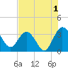 Lofton Creek tide chart for Thursday, August 1, 2024