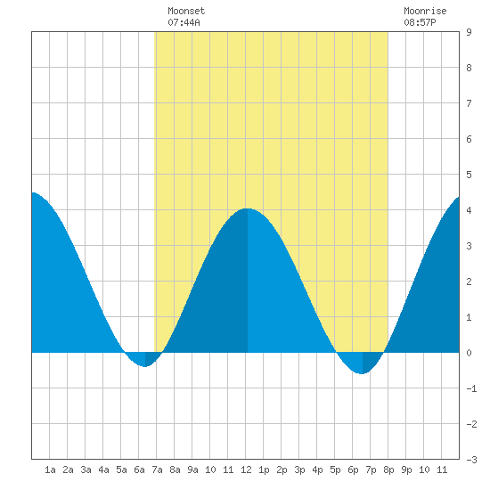 Lofton Creek tide chart for Tuesday, August 20, 2024