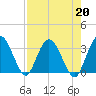 Lofton Creek tide chart for Tuesday, August 20, 2024