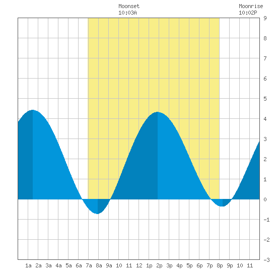 Lofton Creek tide chart for Thursday, August 22, 2024