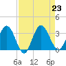 Lofton Creek tide chart for Friday, August 23, 2024