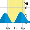 Lofton Creek tide chart for Sunday, August 25, 2024
