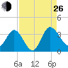 Lofton Creek tide chart for Monday, August 26, 2024