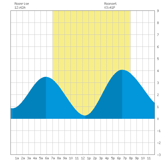 Lofton Creek tide chart for Tuesday, August 27, 2024