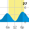 Lofton Creek tide chart for Tuesday, August 27, 2024