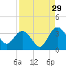 Lofton Creek tide chart for Thursday, August 29, 2024