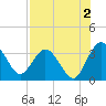 Lofton Creek tide chart for Friday, August 2, 2024
