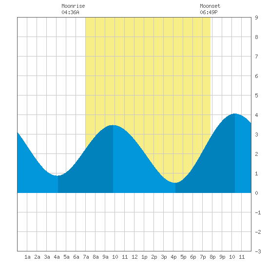 Lofton Creek tide chart for Saturday, August 31, 2024