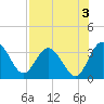 Lofton Creek tide chart for Saturday, August 3, 2024