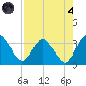 Lofton Creek tide chart for Sunday, August 4, 2024