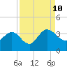 Lofton Creek tide chart for Tuesday, September 10, 2024