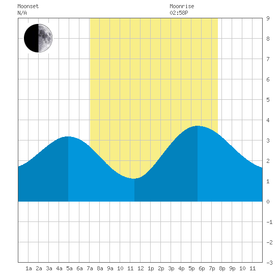 Lofton Creek tide chart for Wednesday, September 11, 2024