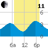 Lofton Creek tide chart for Wednesday, September 11, 2024